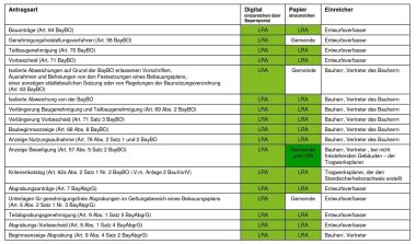 Tabelle zu Zuständigkeiten im Bauantragsverfahren mit verschiedenen Antragsarten, Angabe der digitalen oder papierhaften Einreichung (LRA oder Gemeinde) sowie dem jeweiligen Einreicher.