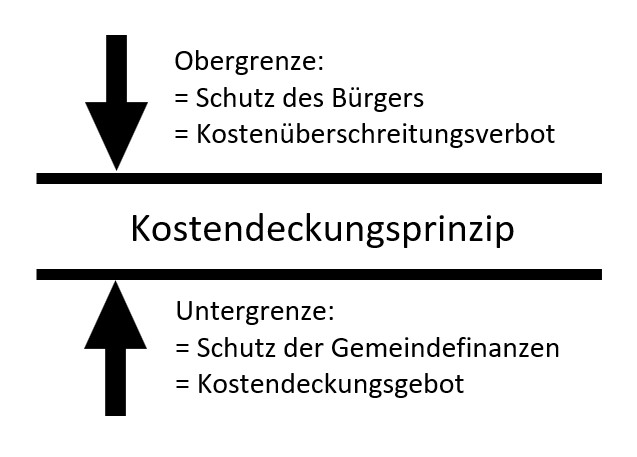 Kostendeckungsprinzip